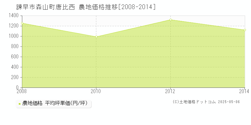 森山町唐比西(諫早市)の農地価格推移グラフ(坪単価)[2008-2014年]