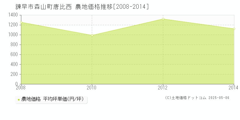 諫早市森山町唐比西の農地価格推移グラフ 