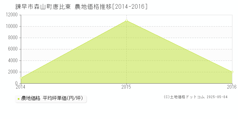 森山町唐比東(諫早市)の農地価格推移グラフ(坪単価)[2014-2016年]