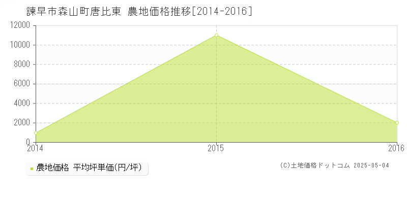 諫早市森山町唐比東の農地価格推移グラフ 