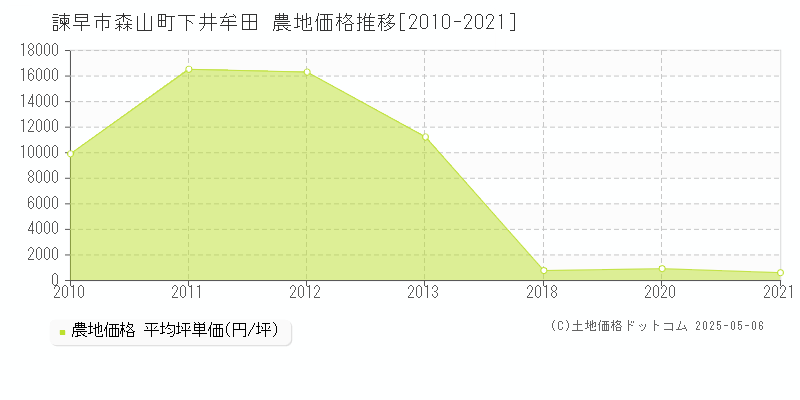 森山町下井牟田(諫早市)の農地価格推移グラフ(坪単価)[2010-2021年]