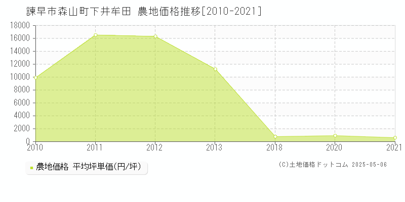 諫早市森山町下井牟田の農地価格推移グラフ 