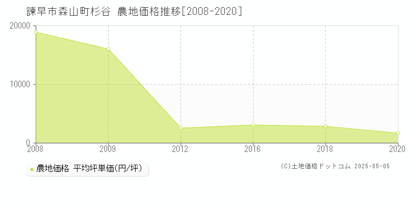 森山町杉谷(諫早市)の農地価格推移グラフ(坪単価)[2008-2020年]