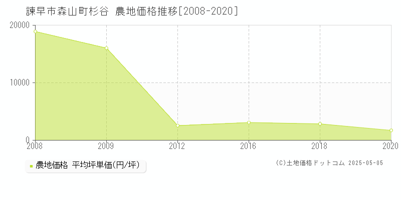 諫早市森山町杉谷の農地価格推移グラフ 