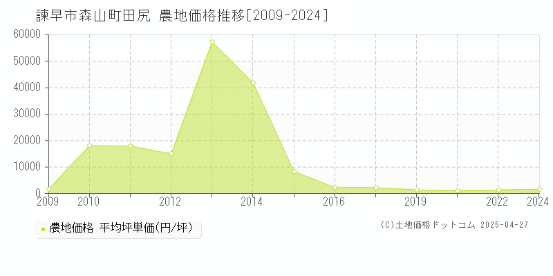 諫早市森山町田尻の農地価格推移グラフ 