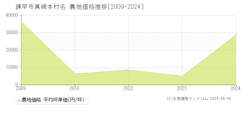 大字真崎本村名(諫早市)の農地価格推移グラフ(坪単価)[2009-2024年]