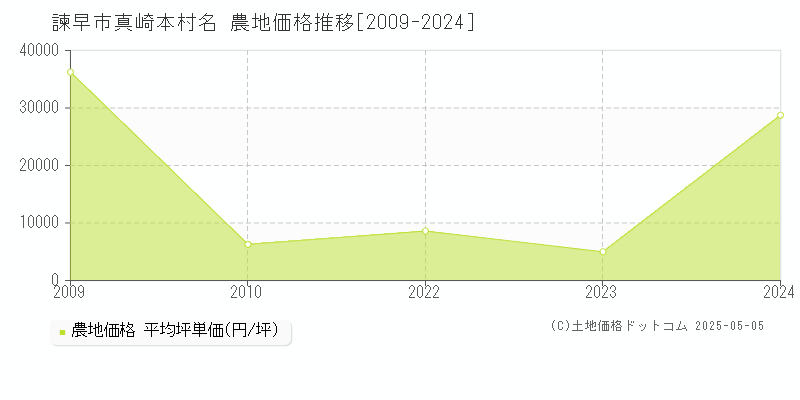 諫早市大字真崎本村名の農地価格推移グラフ 