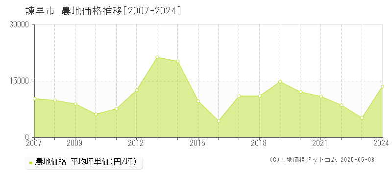 全域(諫早市)の農地価格推移グラフ(坪単価)[2007-2024年]