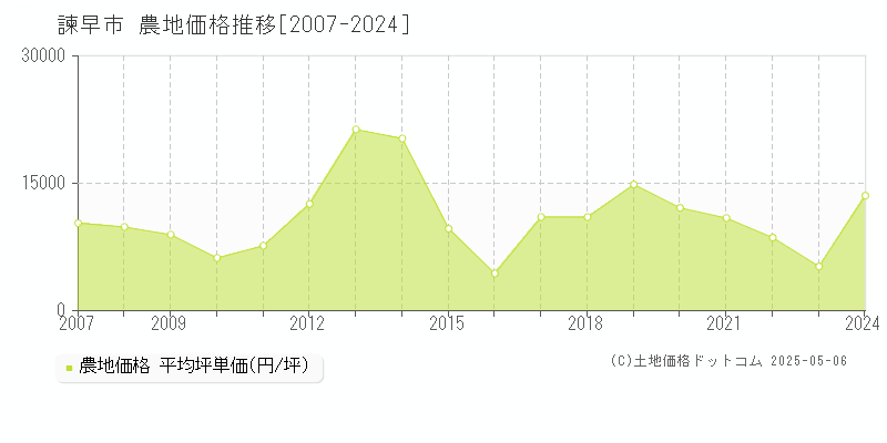 諫早市全域の農地価格推移グラフ 