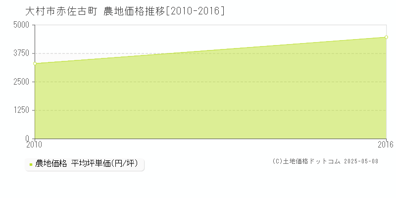 赤佐古町(大村市)の農地価格推移グラフ(坪単価)[2010-2016年]