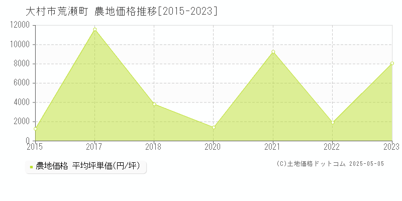 荒瀬町(大村市)の農地価格推移グラフ(坪単価)[2015-2023年]