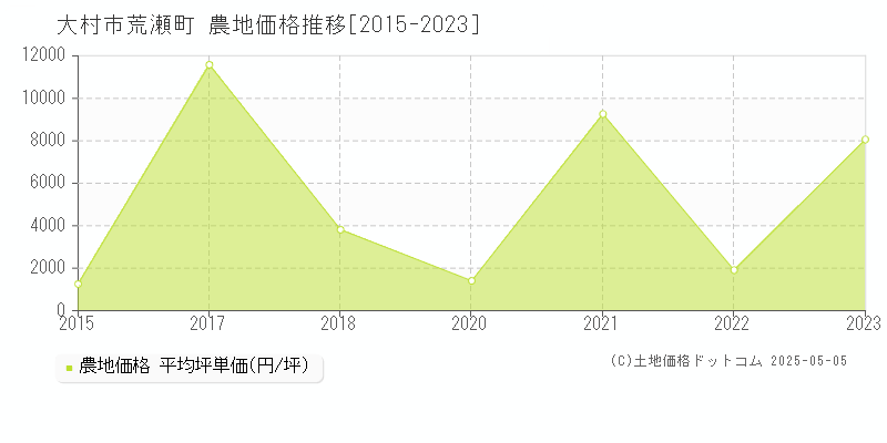 大村市荒瀬町の農地価格推移グラフ 