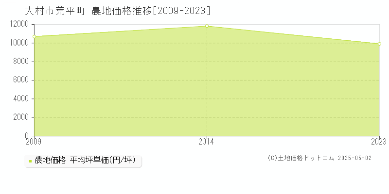 荒平町(大村市)の農地価格推移グラフ(坪単価)[2009-2023年]