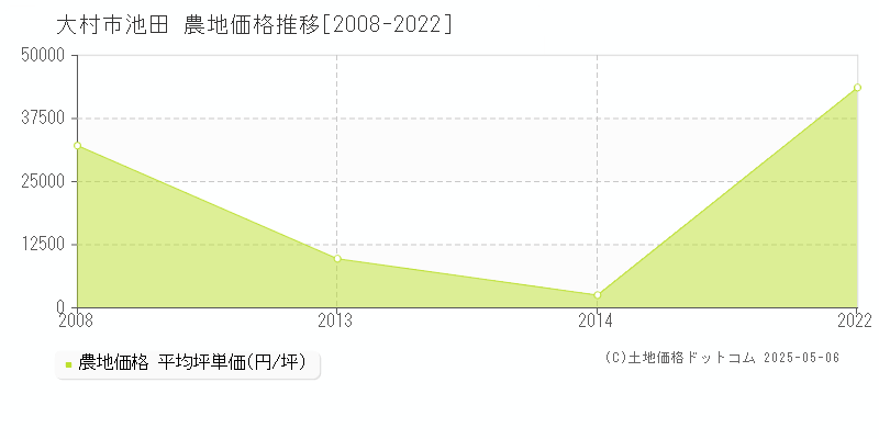 池田(大村市)の農地価格推移グラフ(坪単価)[2008-2022年]