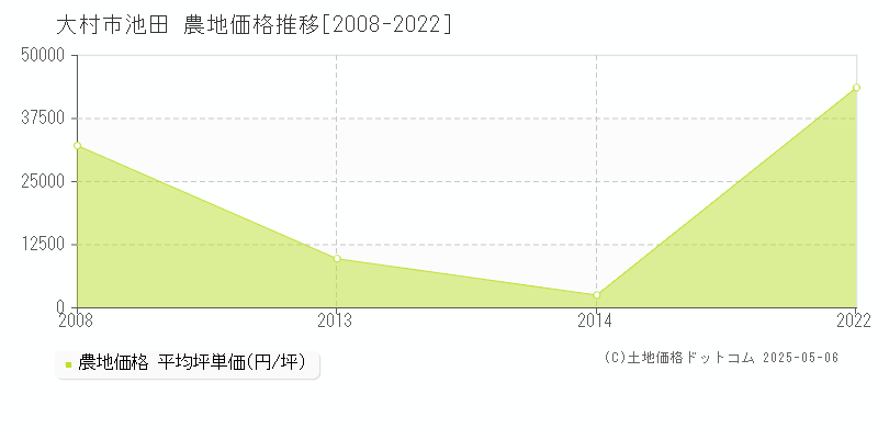 大村市池田の農地価格推移グラフ 