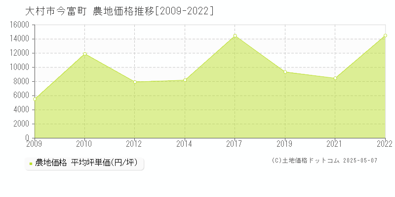 今富町(大村市)の農地価格推移グラフ(坪単価)[2009-2022年]