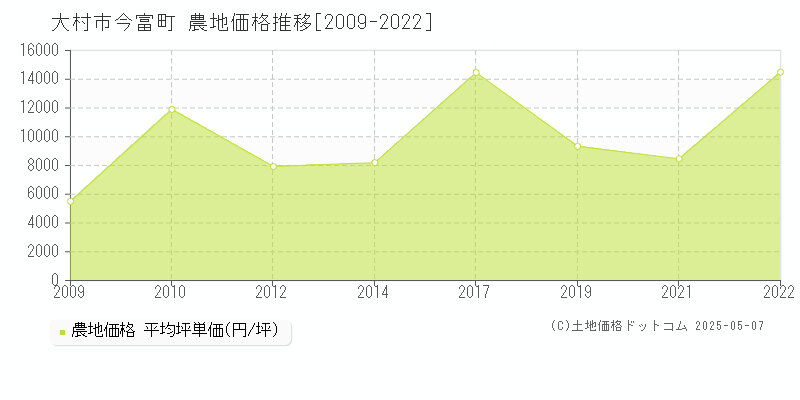 大村市今富町の農地取引事例推移グラフ 