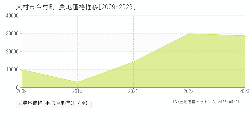 今村町(大村市)の農地価格推移グラフ(坪単価)[2009-2023年]