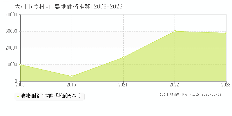 大村市今村町の農地価格推移グラフ 