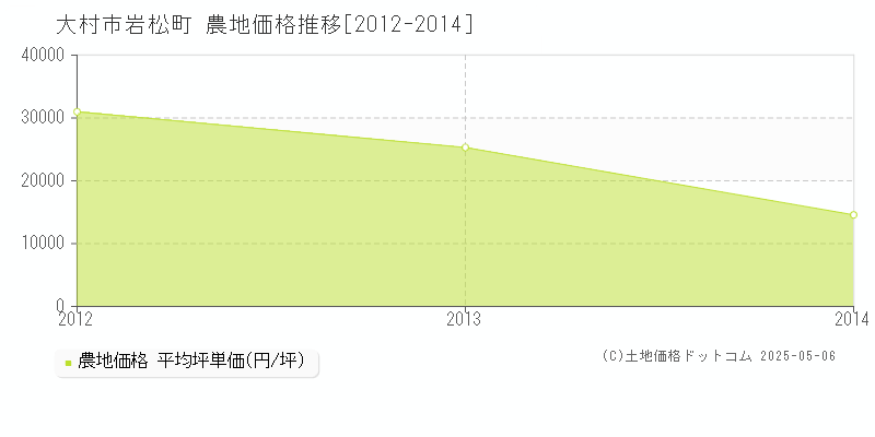 岩松町(大村市)の農地価格推移グラフ(坪単価)[2012-2014年]
