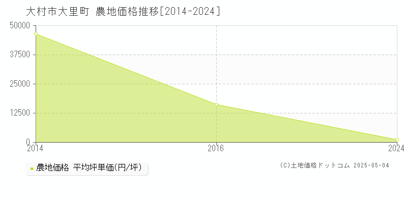 大里町(大村市)の農地価格推移グラフ(坪単価)[2014-2024年]