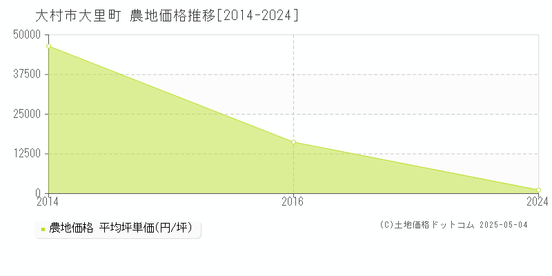 大村市大里町の農地価格推移グラフ 