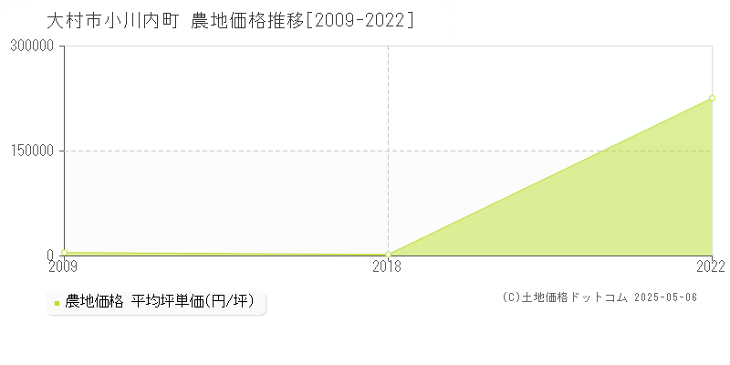 小川内町(大村市)の農地価格推移グラフ(坪単価)[2009-2022年]