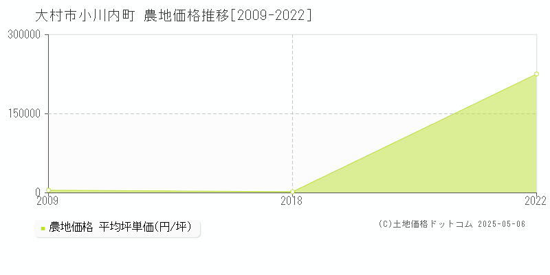 大村市小川内町の農地価格推移グラフ 