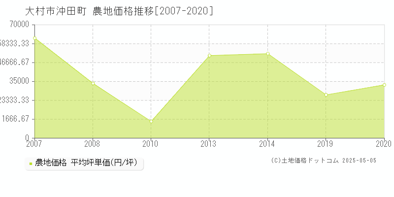 沖田町(大村市)の農地価格推移グラフ(坪単価)[2007-2020年]