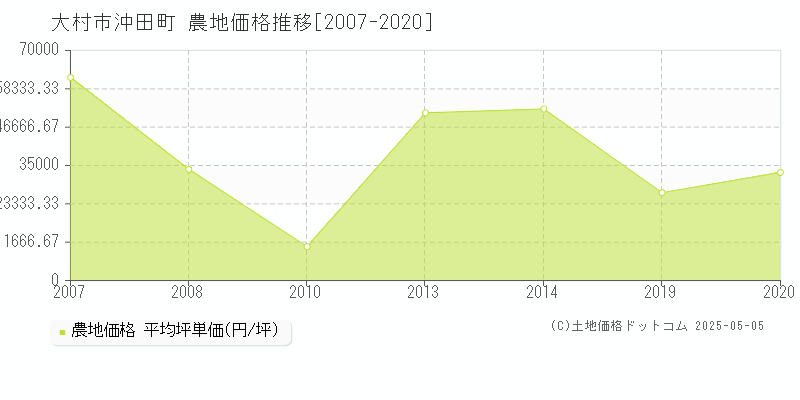 大村市沖田町の農地価格推移グラフ 