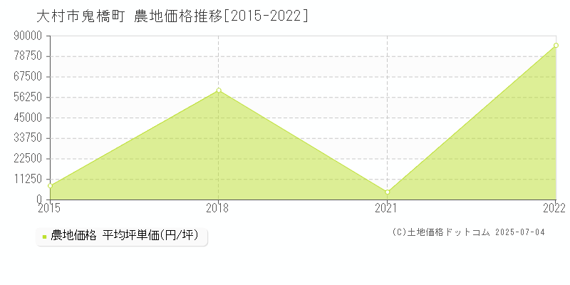 鬼橋町(大村市)の農地価格推移グラフ(坪単価)[2015-2022年]