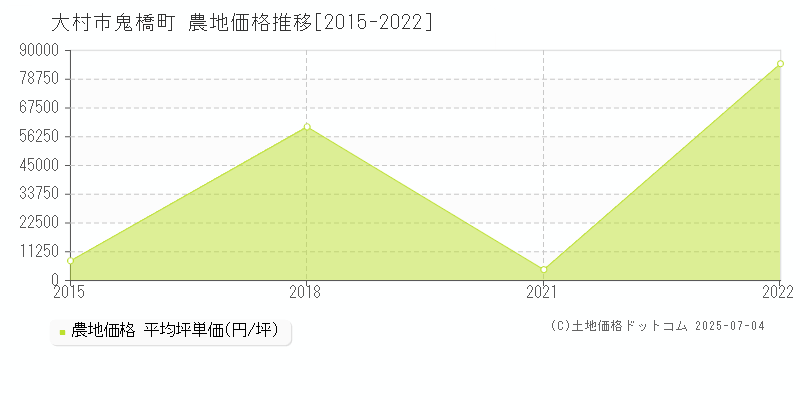 大村市鬼橋町の農地価格推移グラフ 