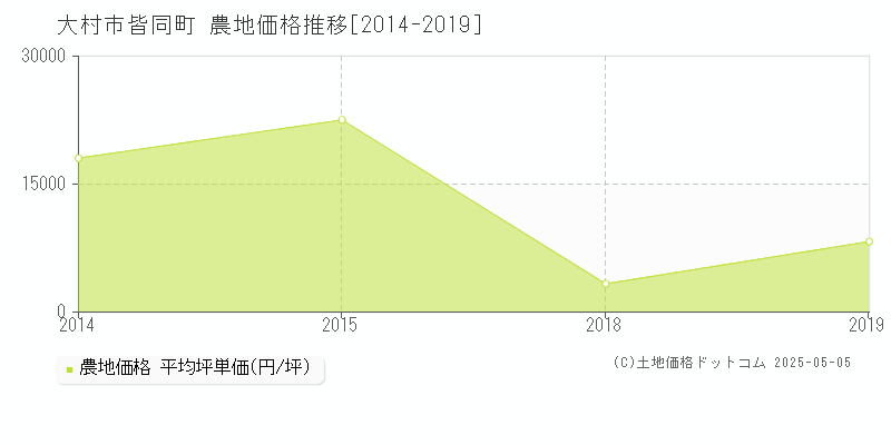 皆同町(大村市)の農地価格推移グラフ(坪単価)[2014-2019年]