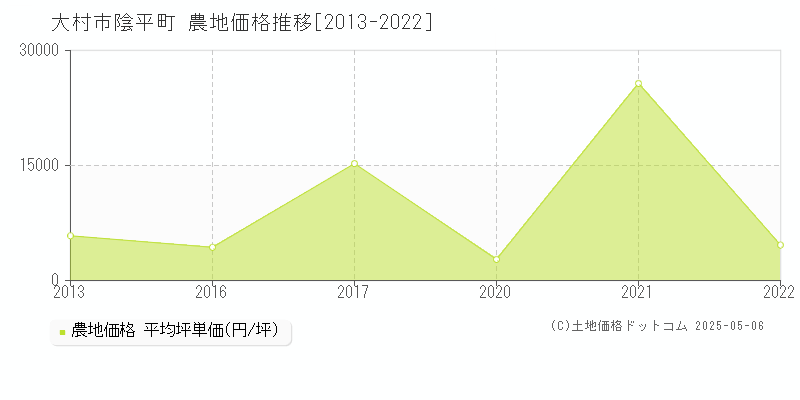 陰平町(大村市)の農地価格推移グラフ(坪単価)[2013-2022年]