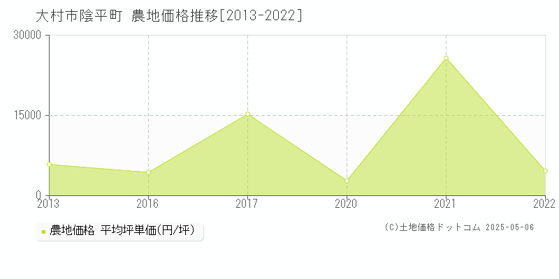 大村市陰平町の農地取引事例推移グラフ 