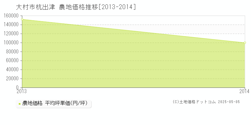 杭出津(大村市)の農地価格推移グラフ(坪単価)[2013-2014年]