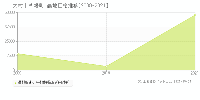 草場町(大村市)の農地価格推移グラフ(坪単価)[2009-2021年]