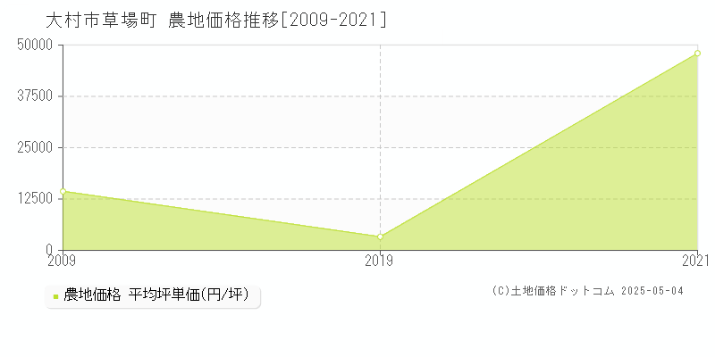 大村市草場町の農地価格推移グラフ 