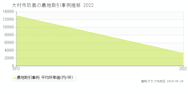 大村市玖島の農地取引事例推移グラフ 