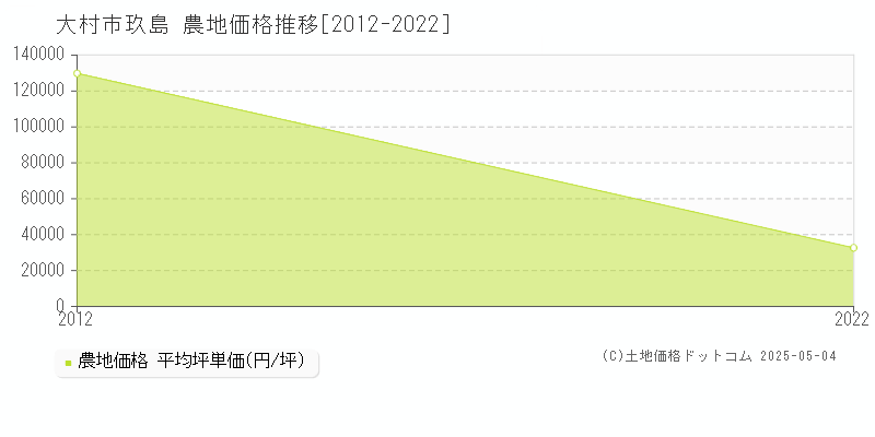 玖島(大村市)の農地価格推移グラフ(坪単価)[2012-2022年]