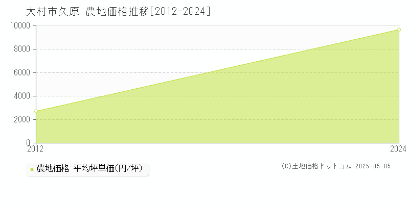 久原(大村市)の農地価格推移グラフ(坪単価)[2012-2024年]