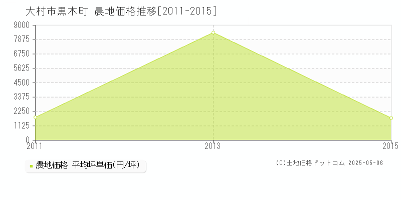黒木町(大村市)の農地価格推移グラフ(坪単価)[2011-2015年]