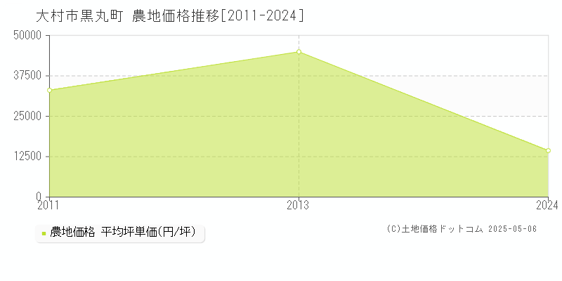 黒丸町(大村市)の農地価格推移グラフ(坪単価)[2011-2024年]