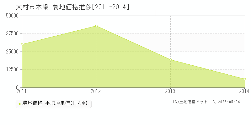 木場(大村市)の農地価格推移グラフ(坪単価)[2011-2014年]