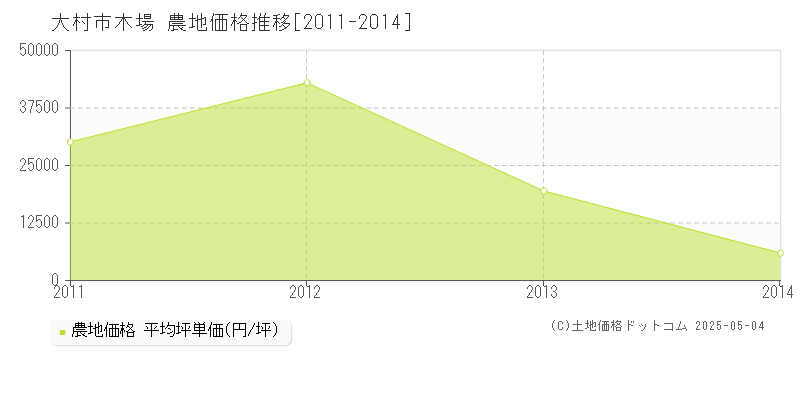 大村市木場の農地価格推移グラフ 