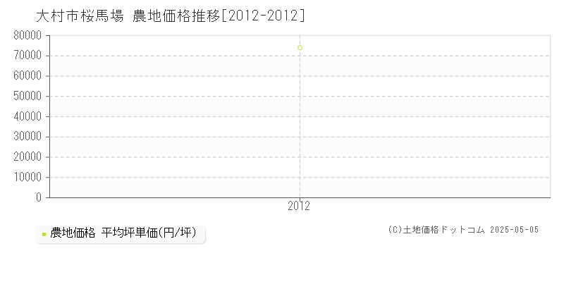 桜馬場(大村市)の農地価格推移グラフ(坪単価)[2012-2012年]