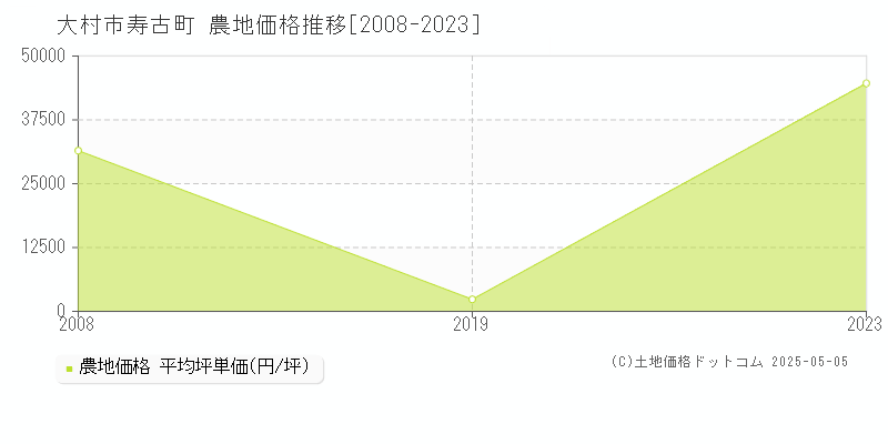 寿古町(大村市)の農地価格推移グラフ(坪単価)[2008-2023年]