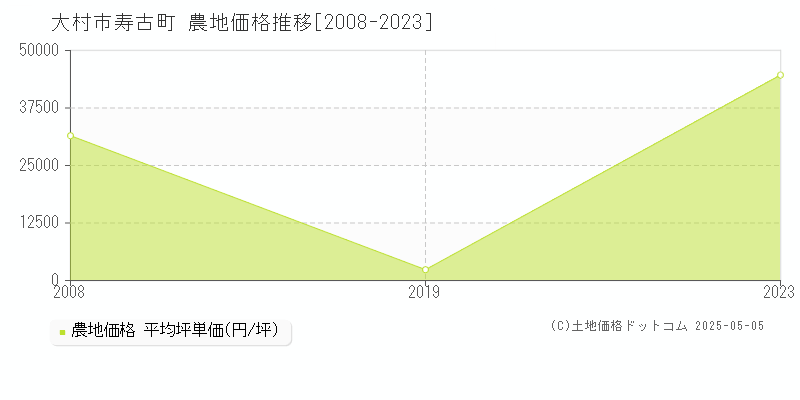 大村市寿古町の農地価格推移グラフ 