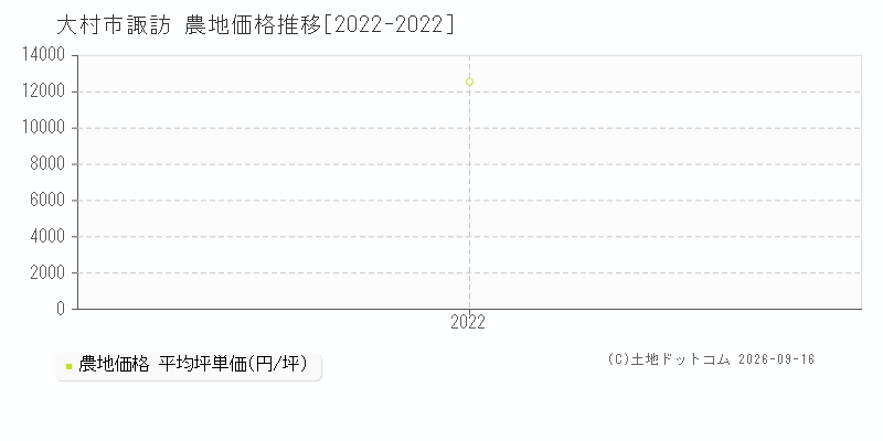 大村市諏訪の農地価格推移グラフ(坪単価)[2022-2022年]