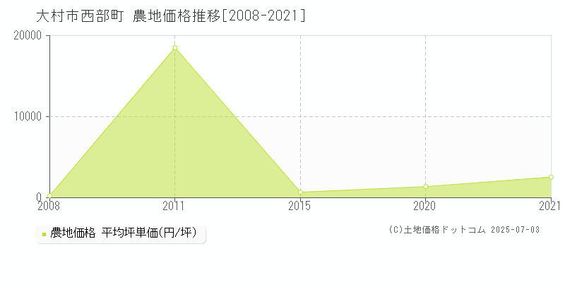 西部町(大村市)の農地価格推移グラフ(坪単価)[2008-2021年]
